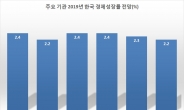 [한일 경제전쟁] 미중일에 치이는 한국, 성장률 추락폭도 최대 전망