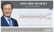 ‘일풍(日風)’ 타고 文대통령·민주 지지율 모두 9개월만에 최고