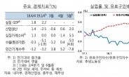 韓銀 “日경제, 수출부진으로 성장둔화”