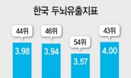 인재 관리 못하는 대한민국