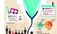 ‘건강염려증’ 한국인, 외래진료 年16.6회…OECD 압도적 ‘1위’