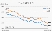 ‘보험성 인하’ 강조한 파월…채권 강세 한풀 꺾일까