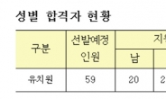서울 공립유치원 임용시험 58명 합격…남성은 1명