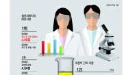 청년과학자들, 가장 큰 고민은 ‘졸업후 불확실한 미래’