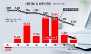 채권값 연일 ‘고고’…0%금리 시대 오나