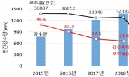 서울시 과학적 도로포장 관리로 유지관리 예산 6800억원 절감