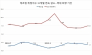 [실속없는 고용시장]제조업 취업 16개월 연속 감소 '역대 최장'