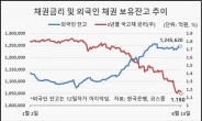 올 국채만기 물량 미미…“채권 랠리 더 간다”