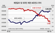 국채만기 작년 절반…“채권랠리 더 간다”