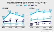 日 ‘기술’·中 ‘규모’에 밀린 韓기계부품