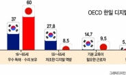 역사로 인한 韓日 디지털 격차...한국이 일본에 2배 뒤쳐져