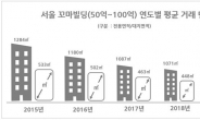 올 상반기 서울 꼬마빌딩 248건 거래…3년사이 평균 거래가 28% ↑