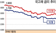 ‘0%대’ 눈앞…超저금리 시대 열린다