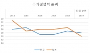 日 ‘모노즈쿠리’ 경제 위기…수출규제로 드러났다