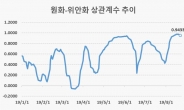 위안화 춤추니 원화는 널뛴다…G2 악재 고스란히