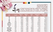 전통시장 차례음식, 마트보다 18% 저렴