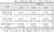 한국감정원 “분양가 상한제 부작용? 입주물량이 막아줄 것”