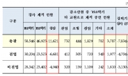 시간강사 7800여명 강사법 시행 앞두고 강의 기회 잃었다