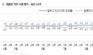 文대통령 지지율 소폭 하락 속…조국 반대 57% >찬성 27%