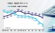 우량회사채, 베트남 주식·부동산에 몰린다