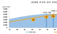 25년 후 한국 인구 절반은 노인…고령화 속도, 日 넘고 세계 최고