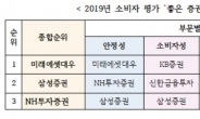 금융소비자연맹 선정 ‘좋은 증권사’에 미래에셋대우