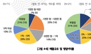 서울 소셜벤처 이익도 짭짤...10곳 중 2곳 영업익률 10% 초과