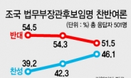 [조국 임명강행 카운트다운] 조국 반대 51.5% vs 찬성 46.1%