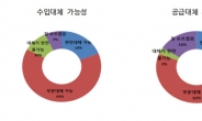 韓 소재·부품 기업 64% 