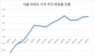 서울 아파트 지난주 0.03% 올라…10주 연속 상승