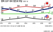 한국 법인세 부담 4% 돌파 ‘역대 최고’