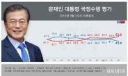文대통령 지지도 43.8%로 역대최저…조국 여파에 30대도 이탈