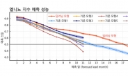 1년 반 전에 엘니뇨 예측 가능해졌다…AI로 난제 풀어