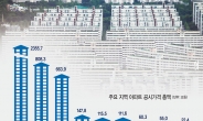 서울 아파트 공시가  800조원 넘었다…전년보다 16.3% 올라