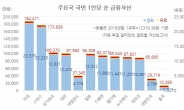 빚·부동산 많은 한국인들…1인 순 금융자산 3800만원