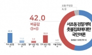 검찰개혁 촛불집회 공감 54% vs 비공감 42%