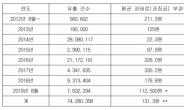 정보통신서비스 사업자, 7년간 개인정보 유출하고도 '솜방망이 처벌'