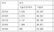 출연연 기술이전 계약 55% 급락…3년째 감소세