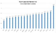 한국 상품시장 진입규제 지나치게 높다…규제지수 OECD 34개 국가 중 5위