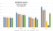 무역전쟁 파장, 둔화되는 中 경제…韓, 내년 ‘차이나쇼크’ 우려 증가