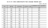 2065년 건강보험 총지출 754조원…올해 11배