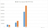 OECD시장서 ‘韓 ICT 수출’ 10년새 15% 감소…美·中은 40% 증가