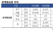 “담보 대신 능력을 보여주세요”…관계형 금융 급증 7.6조