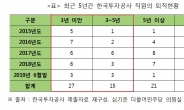 기재부 산하 공공기관 퇴직자 10명 중 6명, 입사 5년차 미만