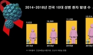 늘어나는 10대 성병환자…남성 보다 여성이 많다?