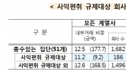 사익편취 규제 '사각지대' 기업, 내부거래 2.9조 증가