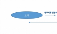 [단독] 실손보험금 자동청구 방법 찾았다