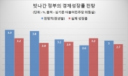 [점증하는 R·D 쌍공포]실제와 1%p 오차 나는 정부 경제전망치 …내년 성장률 민간보다 1.5배 높아