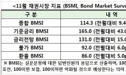 전문가 65%, “금리 추가 하락할 것”…금투협