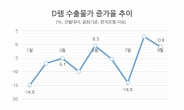 반도체 수출물가 한달만에 다시 마이너스 전환